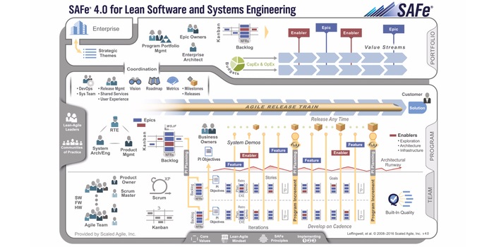 Undurchsichtige Darstellung des Scaled Agile Frameworks (SAFe)